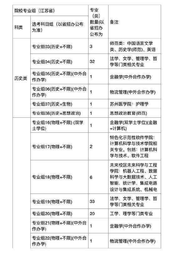 苏州大学有哪些专业(附:王牌专业、国际排名、录取分数线)-1 苏州大学有哪些专业(附:王牌专业、国际排名、录取分数线)-广东技校排名网