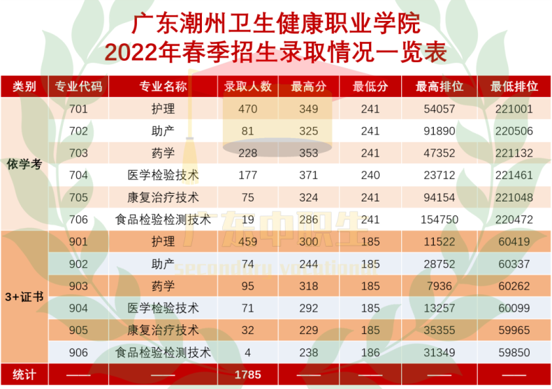 2022年广东这6校首招3+证书考生，投档最高分竟达382分？-1