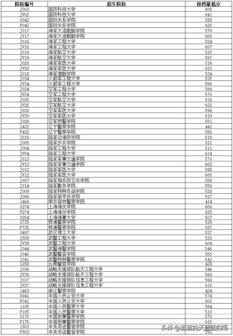 2022年各省份军校录取分数出炉!-1 2022年各省份军校录取分数出炉!-广东技校排名网