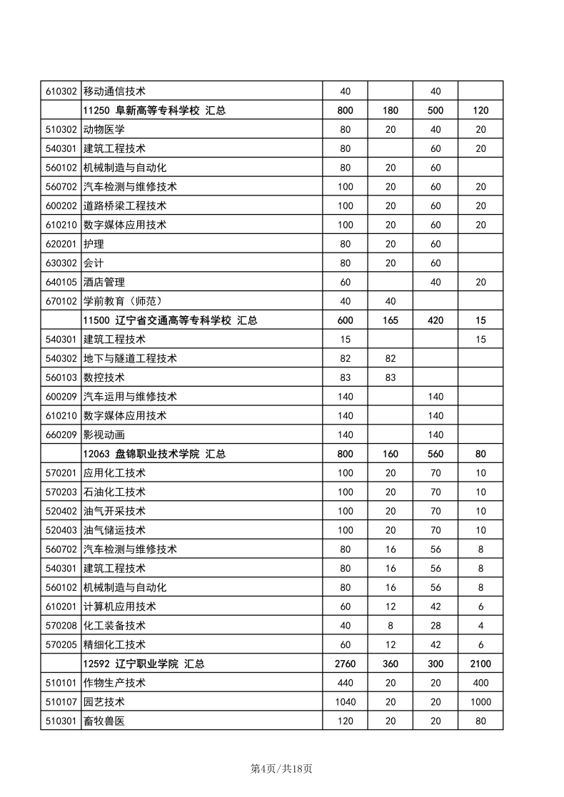 辽宁职业技术学校有哪些专业？辽宁高职单招学校有多少？-1