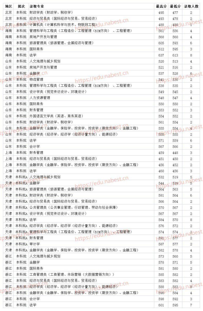 河南财经政法大学2021年各专业最低录取分数线（省内+省外）-1
