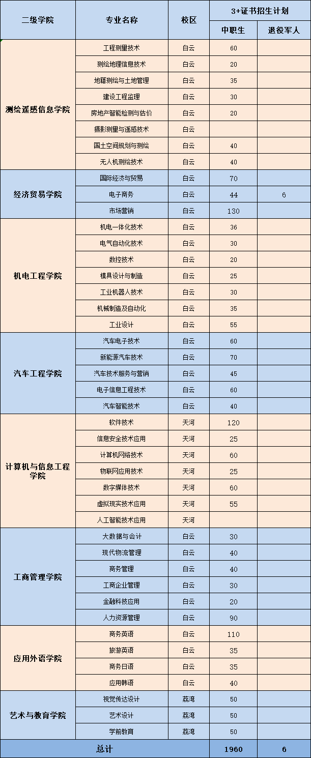 广东3+院校招生计划最多的学校前十排名-1