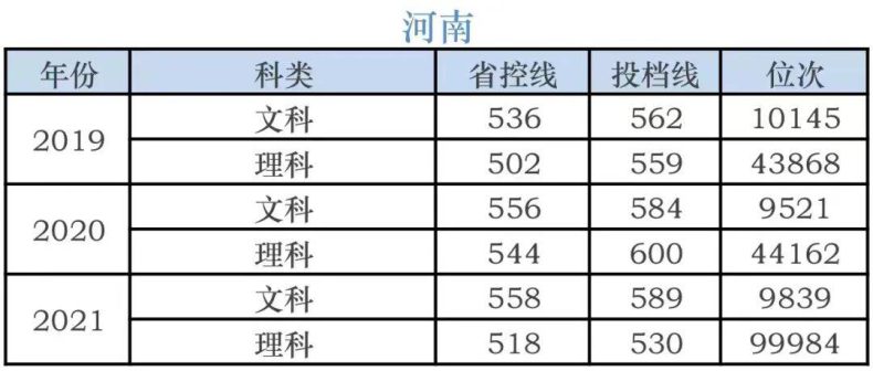 湖南科技学院录取分数线-各省市历年分数线-1