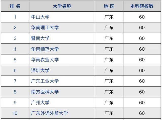 广东省大学20强-广东本科院校名单-1