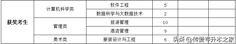 福建专升本可以考哪些学校？各院校最低录取分数线是多少？-1