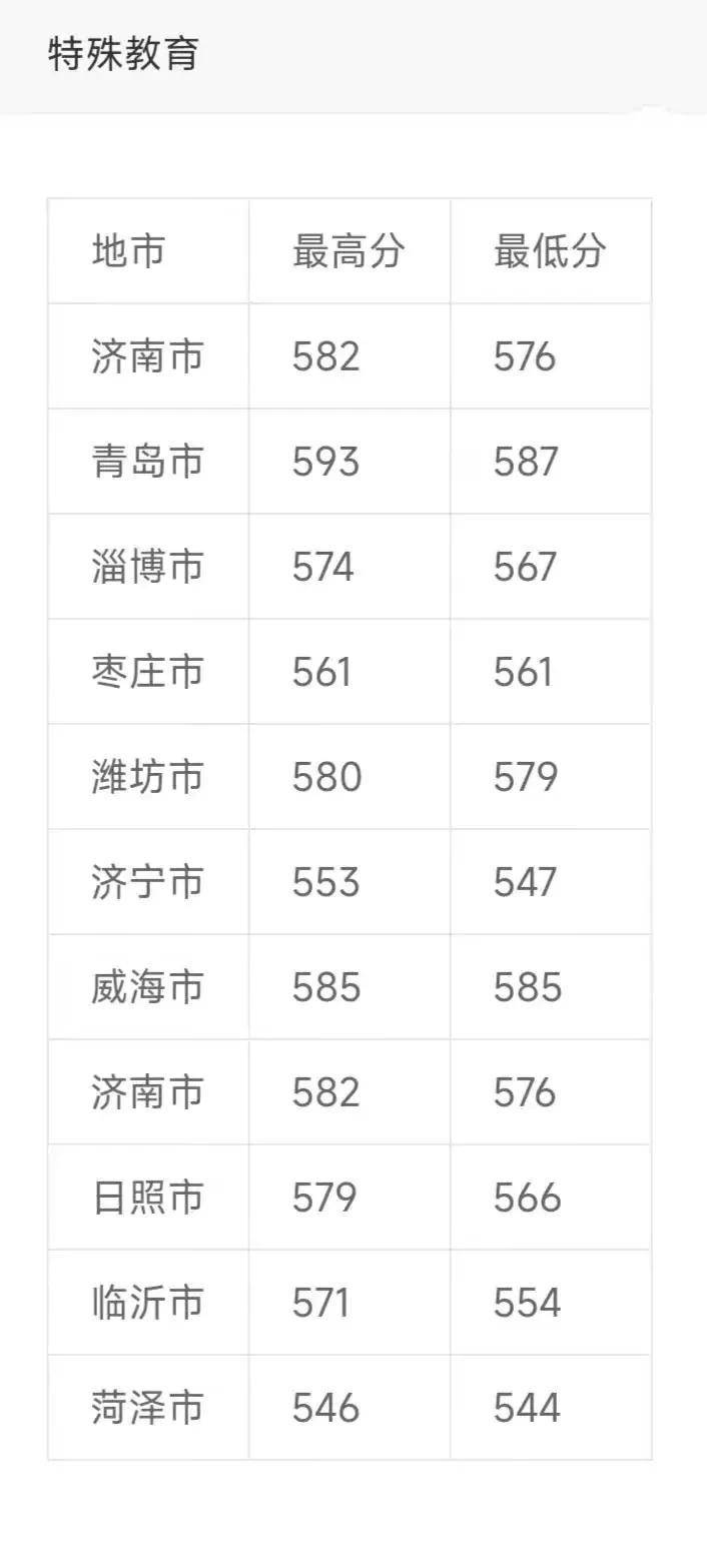 山东省2022年省属公费师范生录取分数线-1