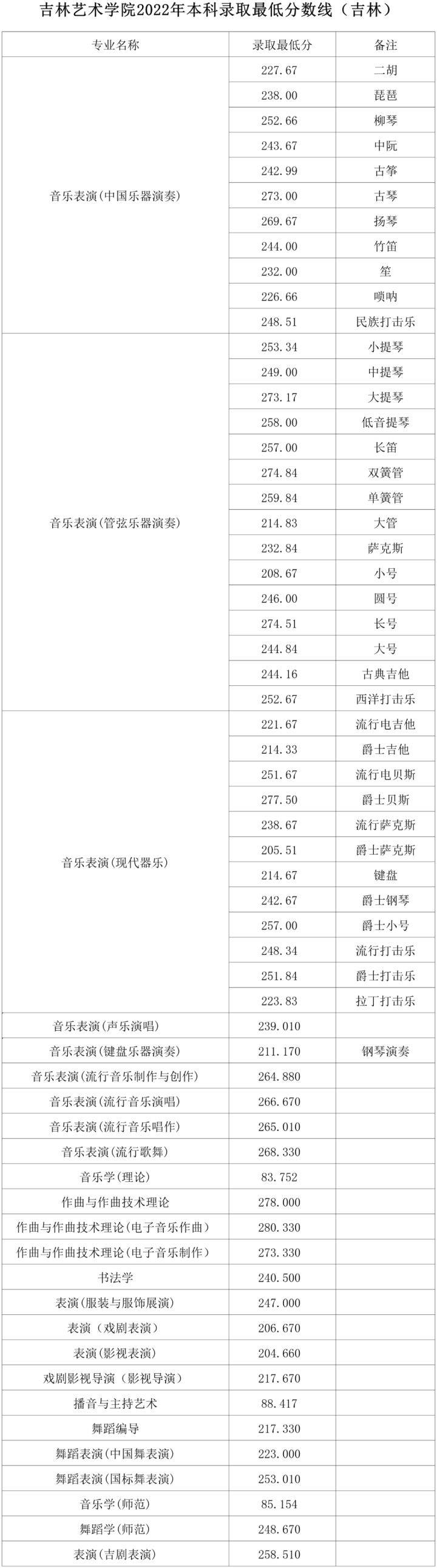 吉林艺术学院多少分录取?具体地址在哪?-1 吉林艺术学院多少分录取?具体地址在哪?-广东技校排名网