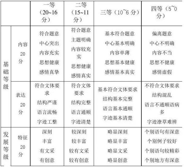 高职高考语文作文的评分标准和细则-1 高职高考语文作文的评分标准和细则-广东技校排名网