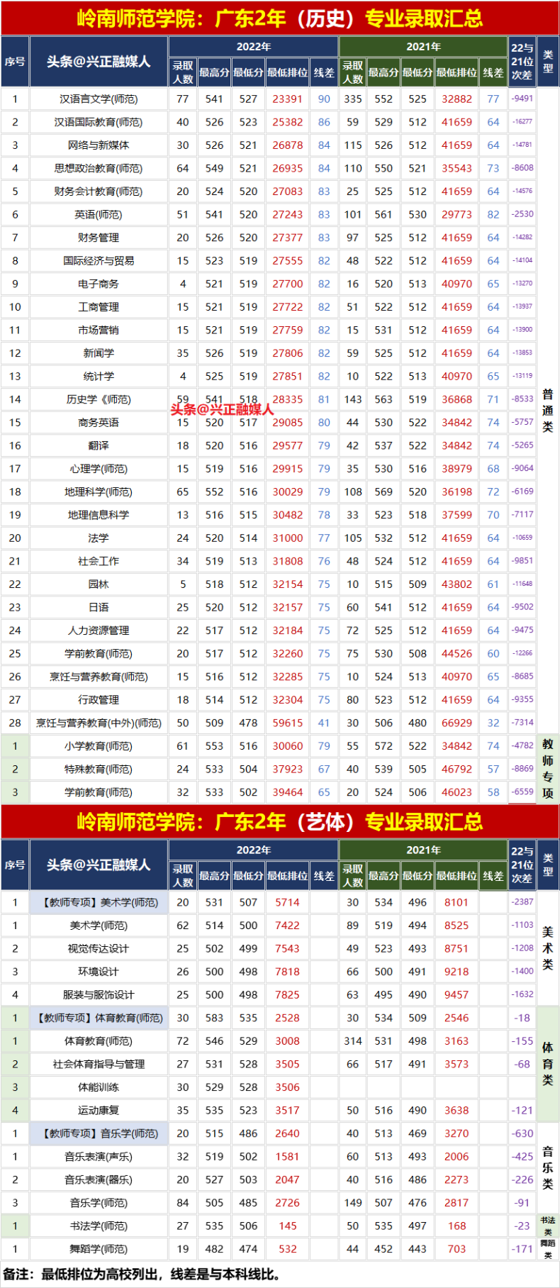 岭南师范学院2022年—2021年广东2年专业录取汇总-1 岭南师范学院2022年—2021年广东2年专业录取汇总-广东技校排名网