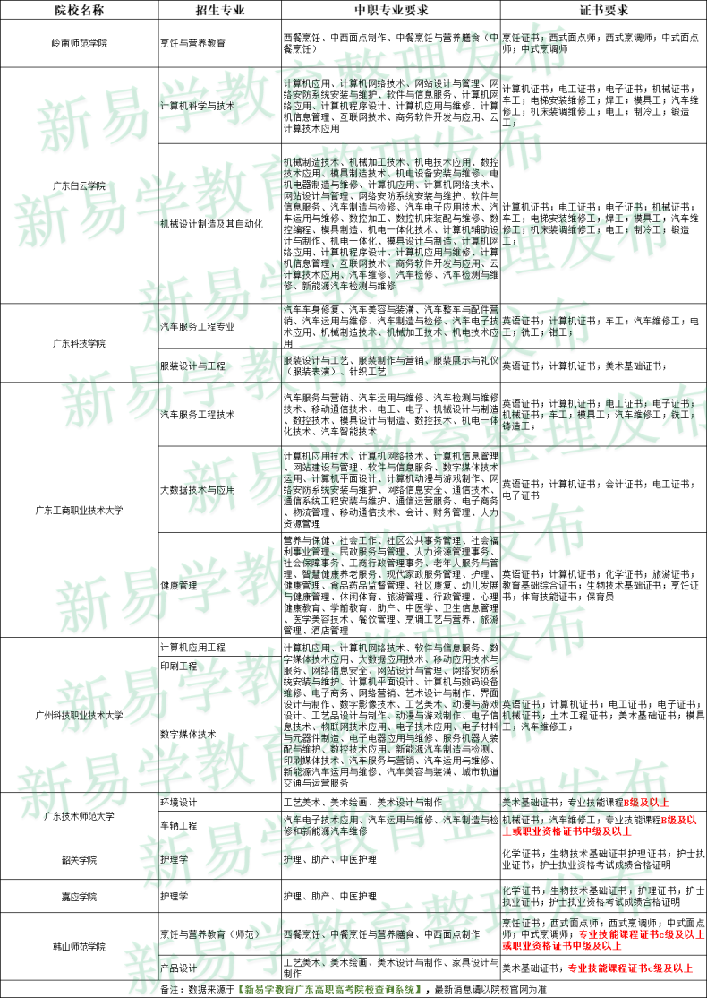 3+证书高职高考本科院校2022年都有哪些专业招生？-1