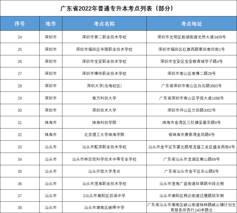 2023广东专插本考场在哪?何时公布?-1 2023广东专插本考场在哪?何时公布?-广东技校排名网
