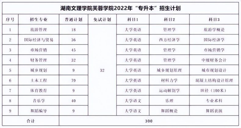 湖南专升本各院校考试科目汇总-1 湖南专升本各院校考试科目汇总-广东技校排名网