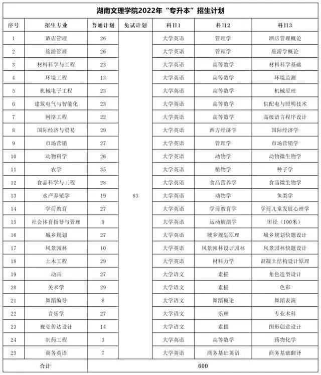 湖南专升本各院校考试科目汇总-1 湖南专升本各院校考试科目汇总-广东技校排名网
