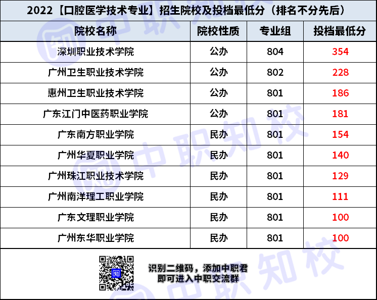 广东省口腔医学技术招生学校及最低投档分-1