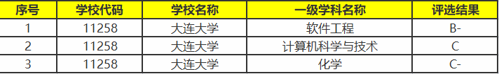 大连有哪些大学值得报考-大连市本科院校排名-1 大连有哪些大学值得报考-大连市本科院校排名-广东技校排名网