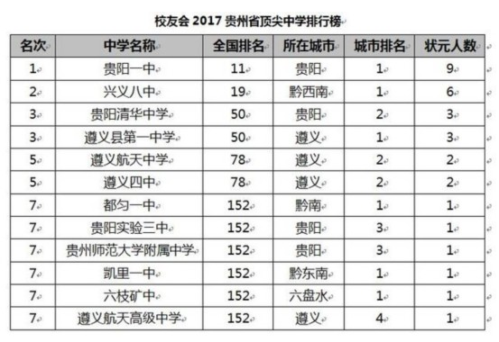 遵义市前十名重点高中-贵州省最好中学排行榜-1