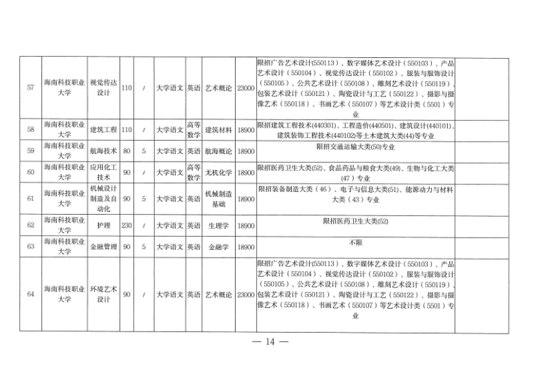 海南专升本招生院校和专业(附:各专业所考科目)-1 海南专升本招生院校和专业(附:各专业所考科目)-广东技校排名网