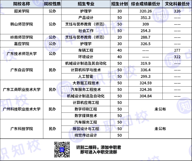 2022广东9所