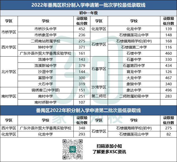 广州各区积分入学入围分数汇总,你手里的分“稳”了吗?-1 广州各区积分入学入围分数汇总,你手里的分“稳”了吗?-广东技校排名网