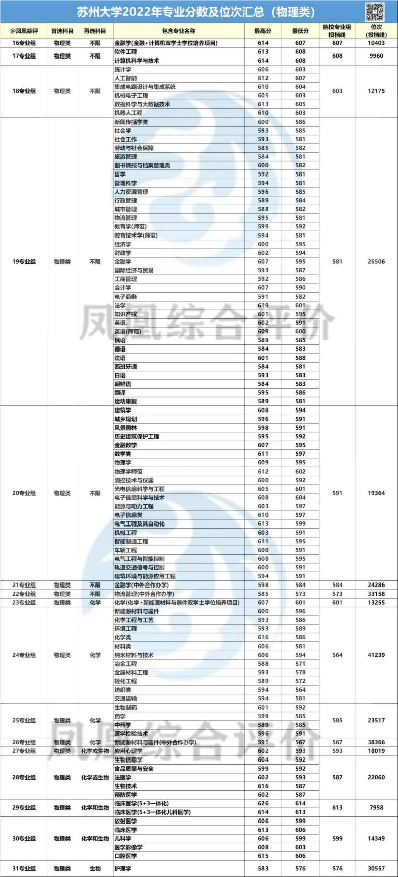 苏州大学最好的专业是什么（附2022年录取分数线）-1