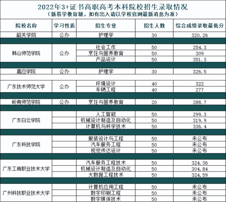 2023年3+证书高职高考可以报考多少所学校?-1 2023年3+证书高职高考可以报考多少所学校?-广东技校排名网