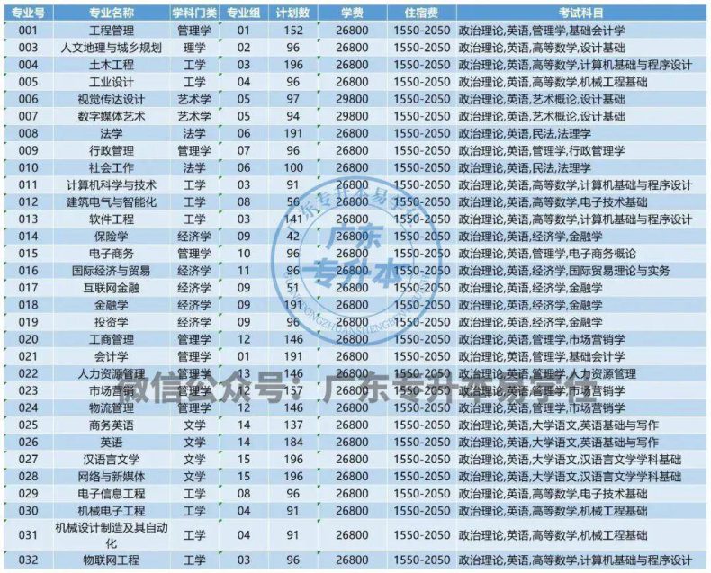 东莞城市学院公布2023年普通专升本招生专业及学费标准-1 东莞城市学院公布2023年普通专升本招生专业及学费标准-广东技校排名网