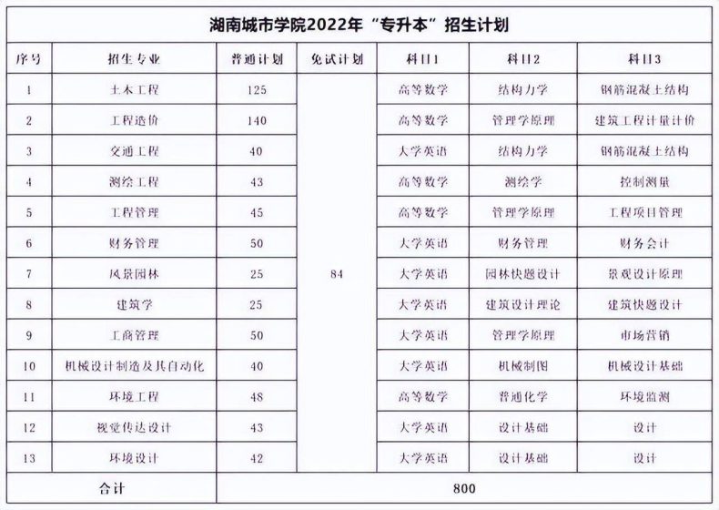 湖南专升本各院校考试科目汇总-1 湖南专升本各院校考试科目汇总-广东技校排名网