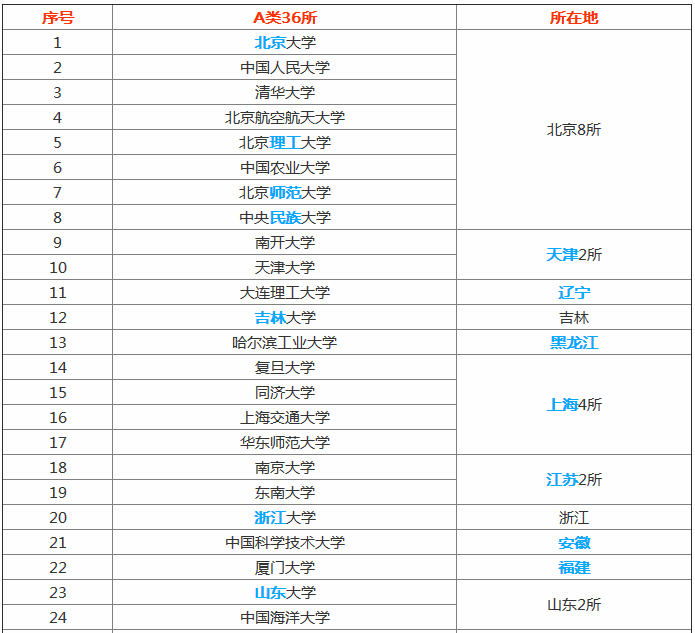 全国世界一流学校最新名单揭秘,2019年在安徽省录取分数线预估-广东技校排名网