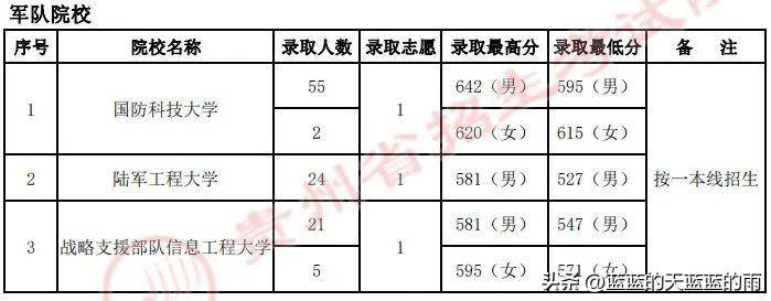 2022年各省份军校录取分数出炉!-1 2022年各省份军校录取分数出炉!-广东技校排名网