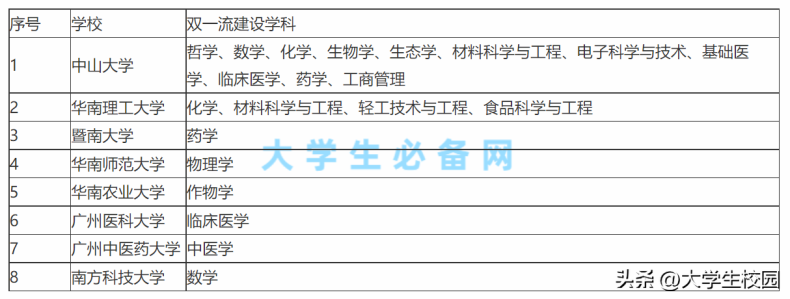 广东省大学有哪些双一流大学-广东本科院校排名榜-1