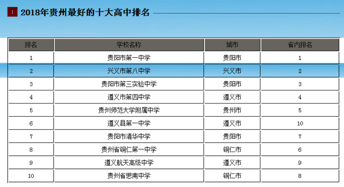 兴义八中为什么厉害（附：2023年贵州高中排名榜）-1