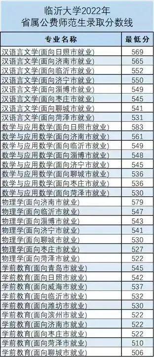 山东省2022年省属公费师范生录取分数线-1