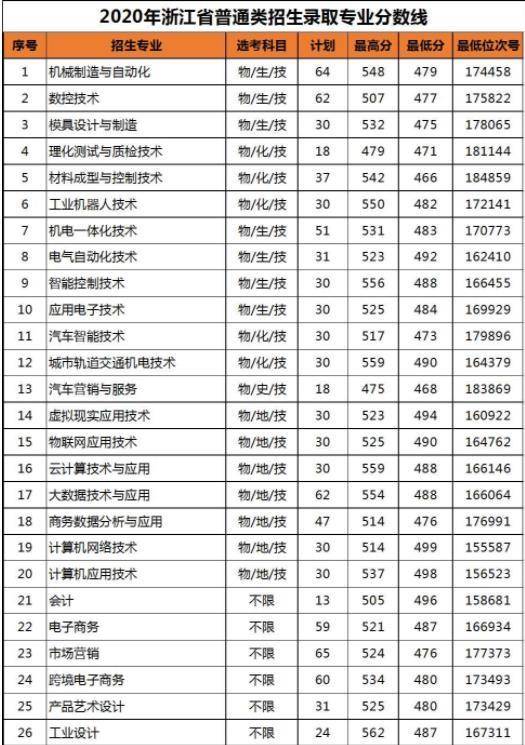 杭州最好高职院校是哪个(附:杭州市高职院校排名)-1 杭州最好高职院校是哪个(附:杭州市高职院校排名)-广东技校排名网