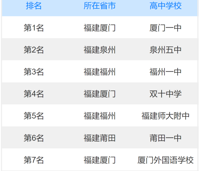 福建高中学校排名前十-福建最好高中学校-1 福建高中学校排名前十-福建最好高中学校-广东技校排名网