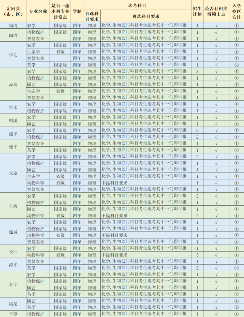 福建农林大学是一本还是二本（附：2022年招生计划）-1