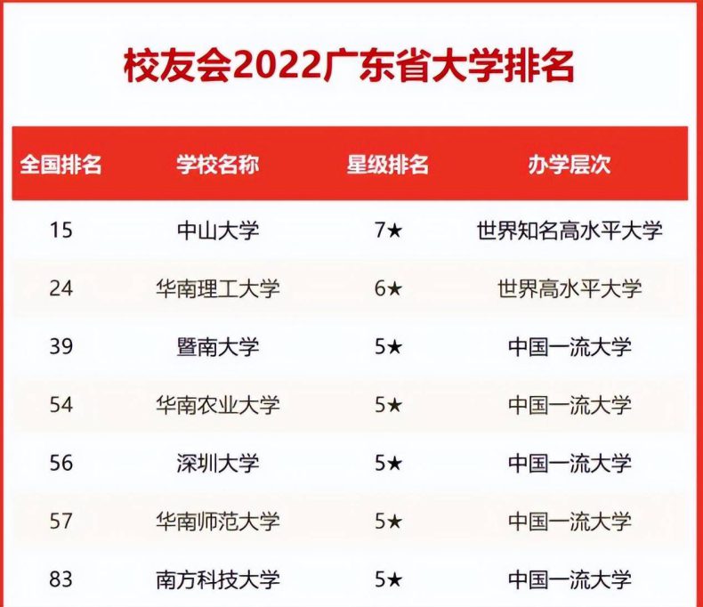 广东省的211大学有哪几所-广东省本科大学名单及分数线-1 广东省的211大学有哪几所-广东省本科大学名单及分数线-广东技校排名网