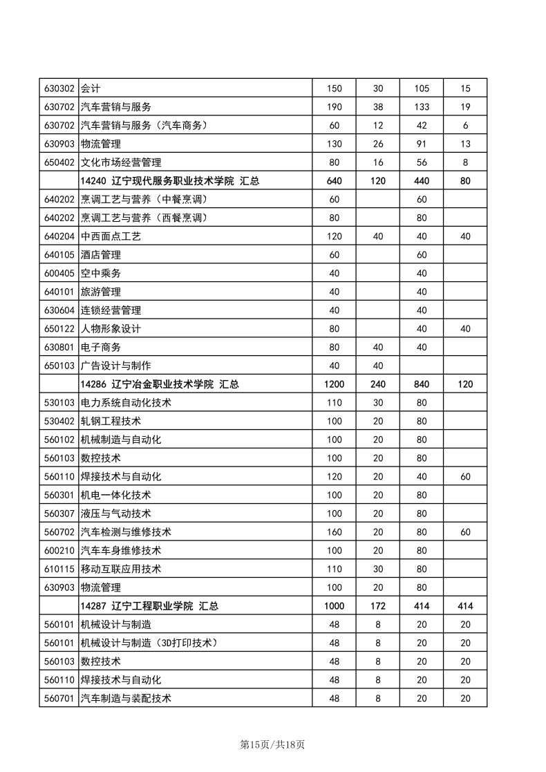 辽宁职业技术学校有哪些专业？辽宁高职单招学校有多少？-1