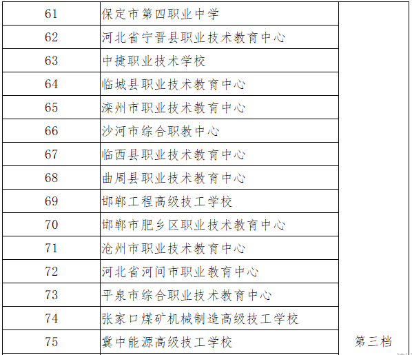 河北省精品中职、名牌中职、特色中职学校名单一览-1