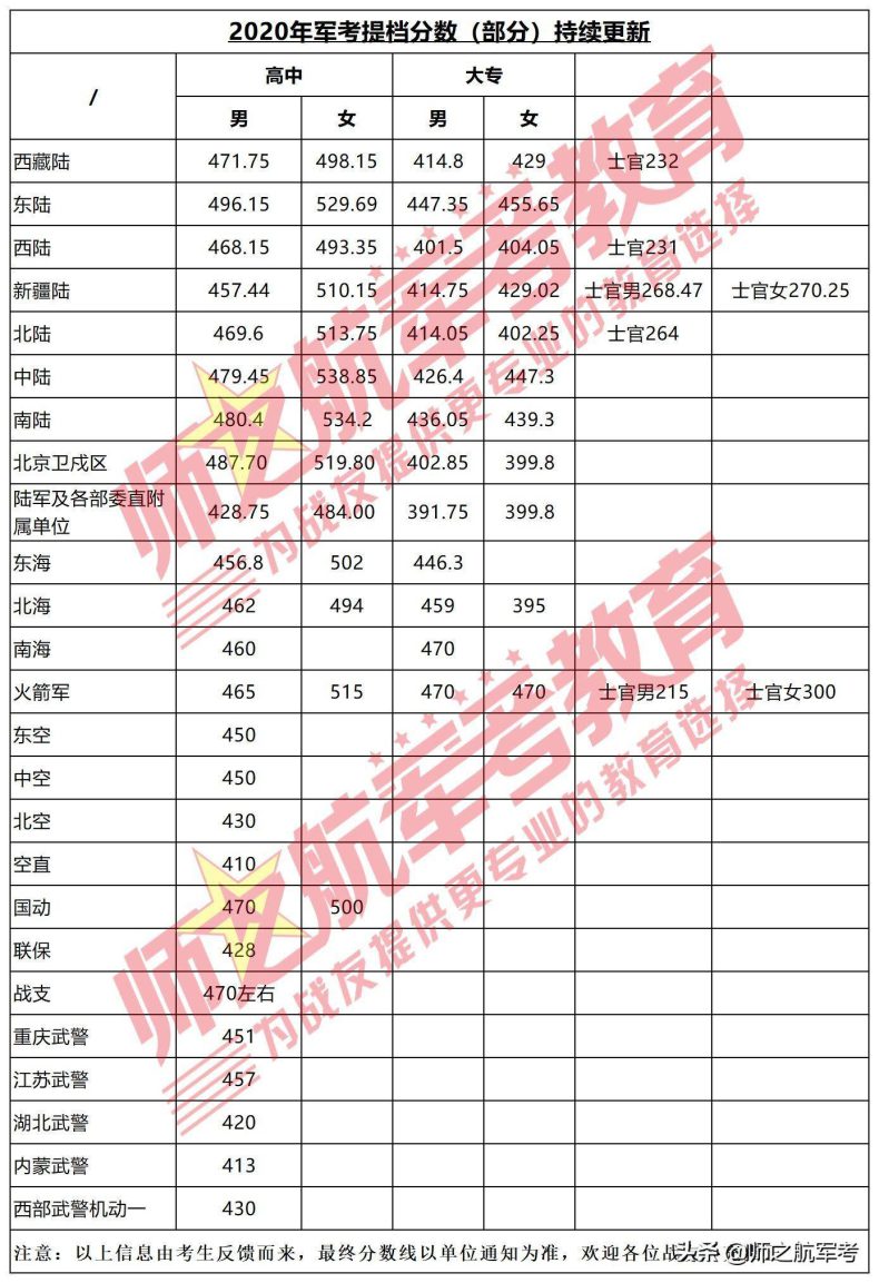 2023军考分数查询及历年提档录取分数线-1