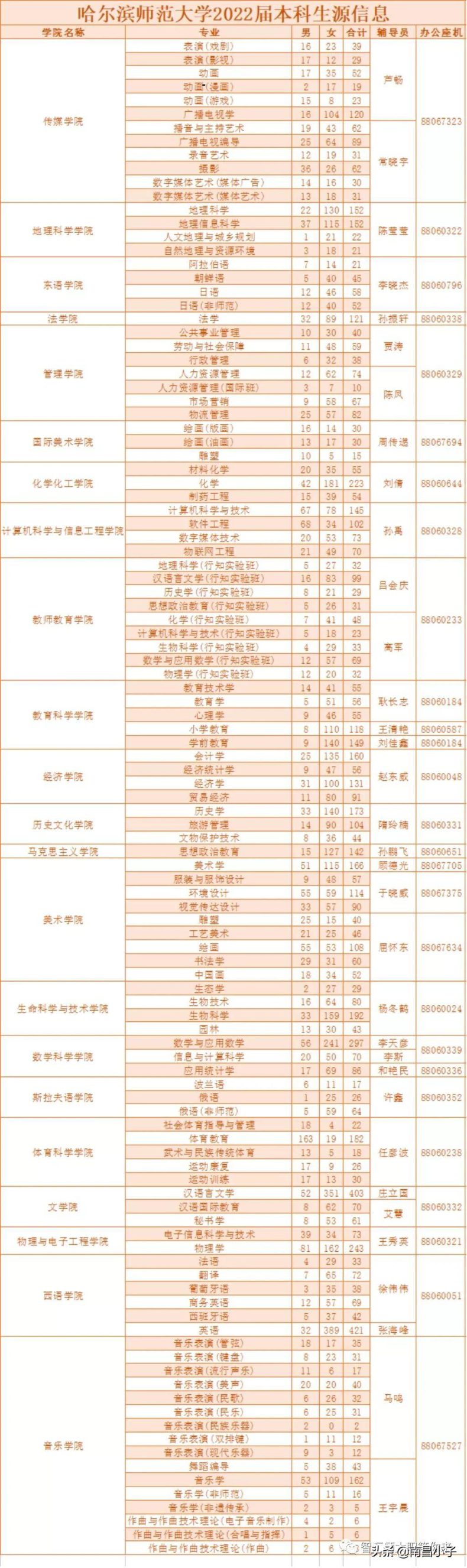 哈尔滨师范大学经济学院在哪个校区（附：2022年毕业生生源信息）-1