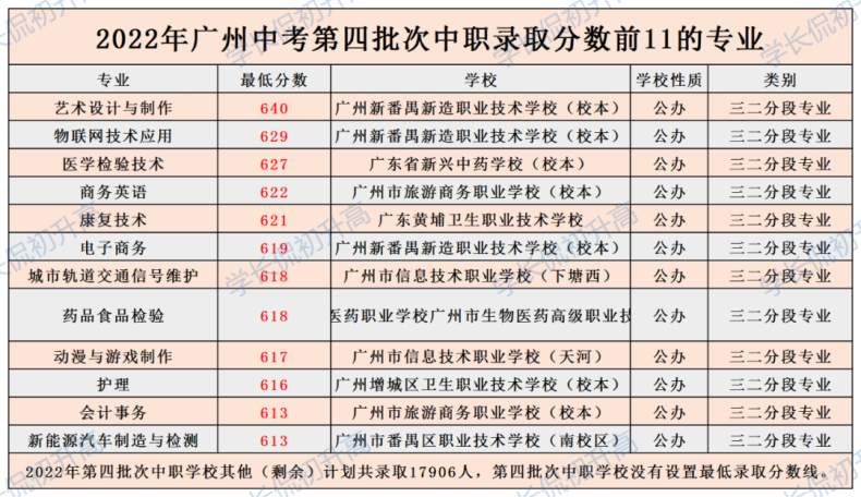 中职三二分段分数线是多少-广州中考中职录取分数前十的专业-1 中职三二分段分数线是多少-广州中考中职录取分数前十的专业-广东技校排名网