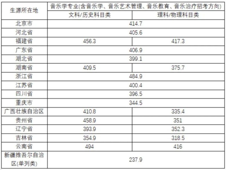 全国都有哪些“音乐学院”,它们2022年的分数线是多少-1 全国都有哪些“音乐学院”,它们2022年的分数线是多少-广东技校排名网