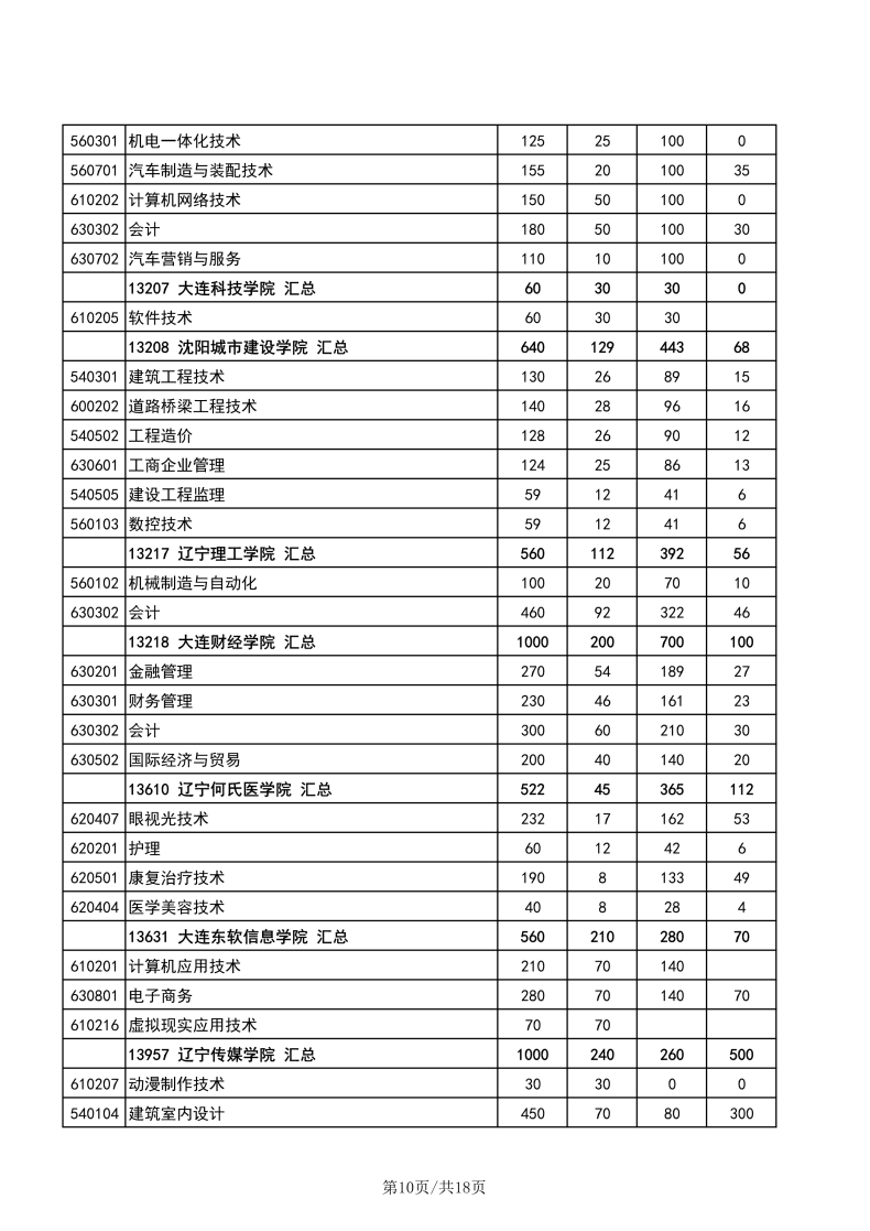 辽宁职业技术学校有哪些专业？辽宁高职单招学校有多少？-1