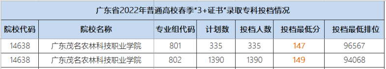 广东茂名农林科技职业学院3+X录取分数及学费-广东技校排名网