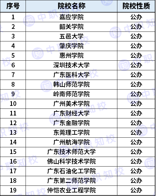 广东42所专升本招生院校名单盘点-广东技校排名网