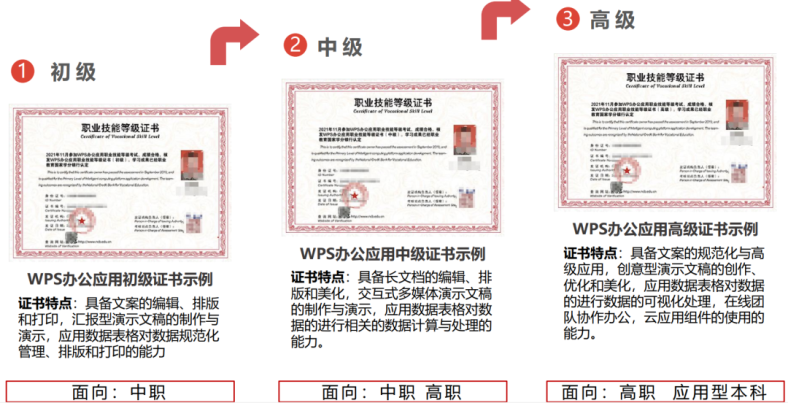 【1+X】WPS办公应用职业技能等级证书了解一下-1 什么是【1+X】WPS办公应用职业技能等级证书?-广东技校排名网