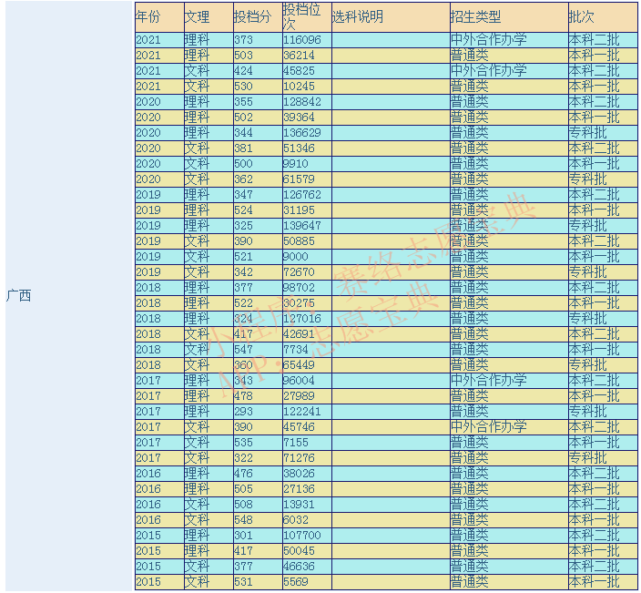 桂电是一本大学还是二本大学?有什么好专业,分数线是多少?-1 桂电是一本大学还是二本大学?有什么好专业,分数线是多少?-广东技校排名网