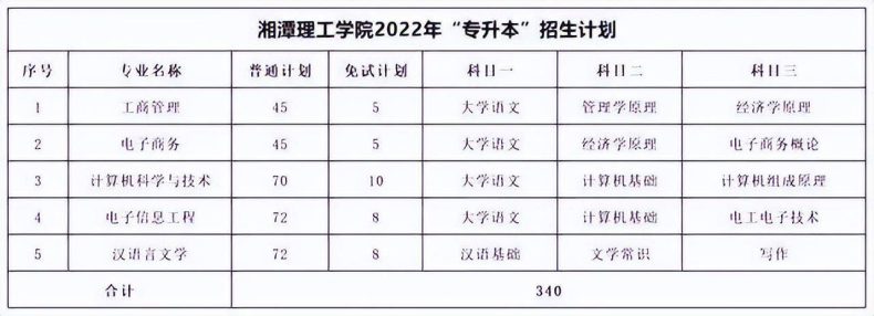 湖南专升本各院校考试科目汇总-1 湖南专升本各院校考试科目汇总-广东技校排名网