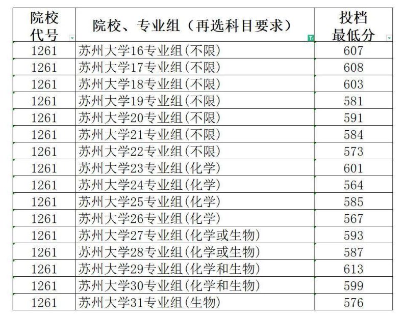 苏州大学有哪些专业(附:王牌专业、国际排名、录取分数线)-1 苏州大学有哪些专业(附:王牌专业、国际排名、录取分数线)-广东技校排名网