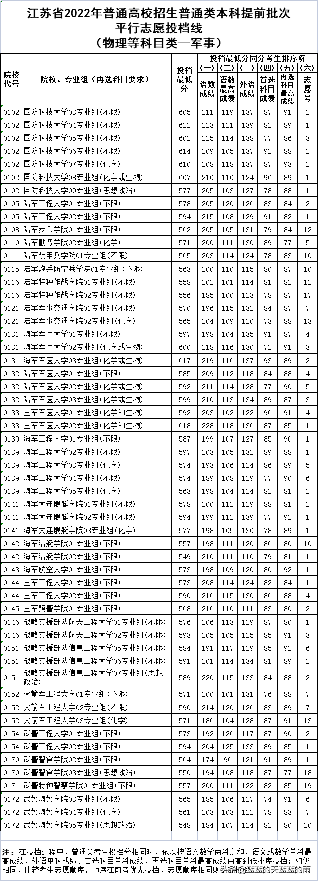 2022年各省份军校录取分数出炉!-1 2022年各省份军校录取分数出炉!-广东技校排名网